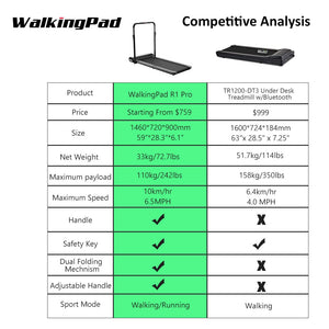WalkingPad R1 Pro Foldable Treadmill Speed 0.5-10Km/H Running & Walking with handrail (Xiaomi) - Thehealthyrush